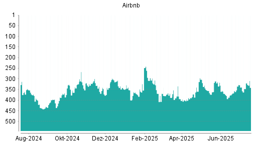 BOTSI®-Advisor Abstufung Airbnb von Rang 320 auf ...