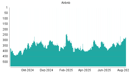 BOTSI®-Advisor Abstufung Airbnb von Rang 263 auf Rang 310