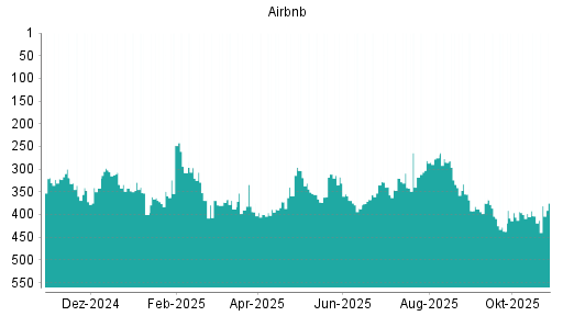 BOTSI®-Advisor Hochstufung Airbnb von Rang 403 auf ...