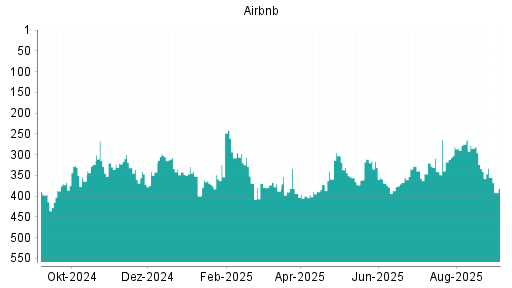 BOTSI®-Advisor Abstufung Airbnb von Rang 320 auf ...