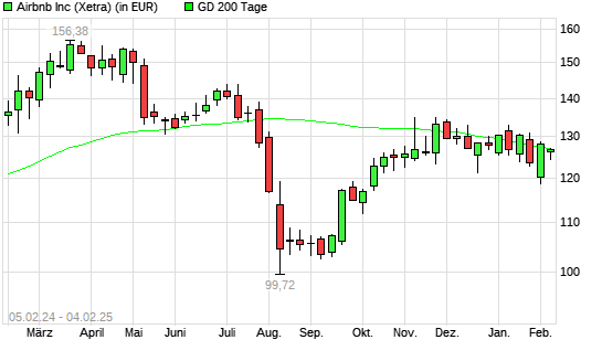 Airbnb-Aktie unter 200-Tage-Linie