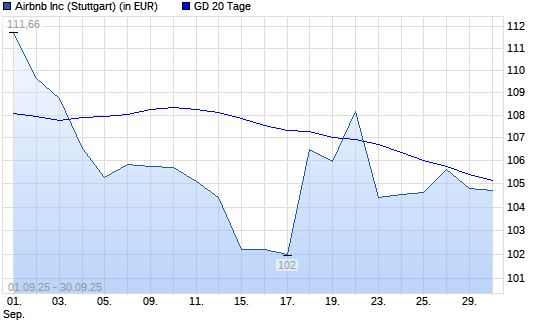 Airbnb-Aktie &uuml;ber 20-Tage-Linie