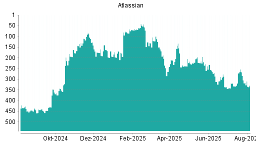BOTSI®-Advisor Abstufung Atlassian von Rang 439 auf Rang 446