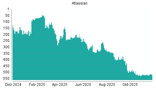 BOTSI®-Advisor Abstufung Atlassian von Rang 517 auf ...