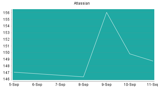 BOTSI®-Advisor Abstufung Atlassian von Rang 180 auf Rang 203