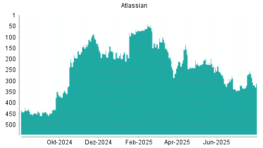 BOTSI®-Advisor Hochstufung Atlassian von Rang 446 auf Rang 441