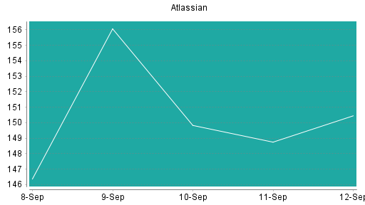 BOTSI®-Advisor Abstufung Atlassian von Rang 152 auf Rang 180