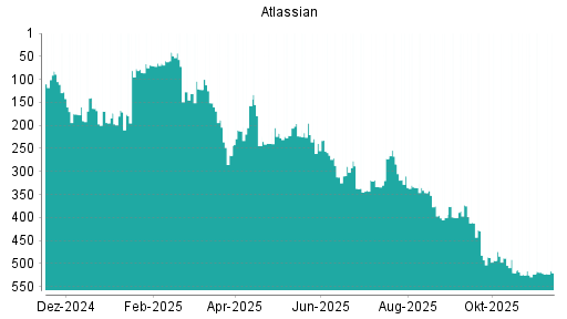 BOTSI®-Advisor Hochstufung Atlassian von Rang 521 auf ...
