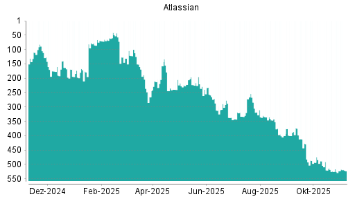 BOTSI®-Advisor Hochstufung Atlassian von Rang 523 auf ...