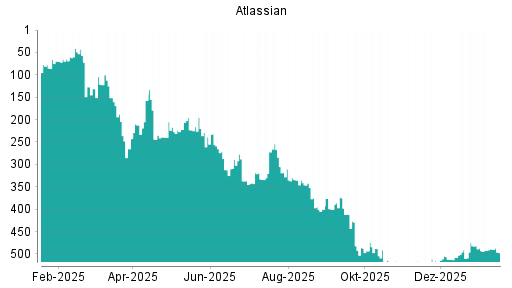 BOTSI®-Advisor Hochstufung Atlassian von Rang 508 auf ...