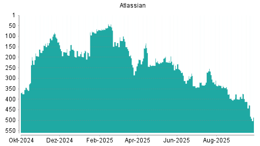 BOTSI®-Advisor Abstufung Atlassian von Rang 412 auf ...