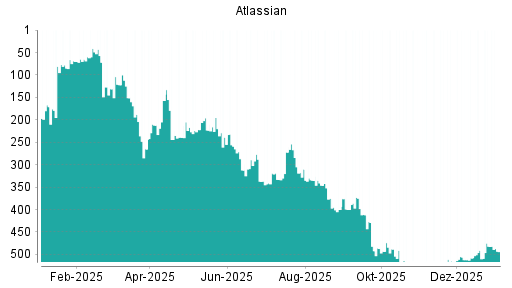 BOTSI®-Advisor Abstufung Atlassian von Rang 482 auf ...