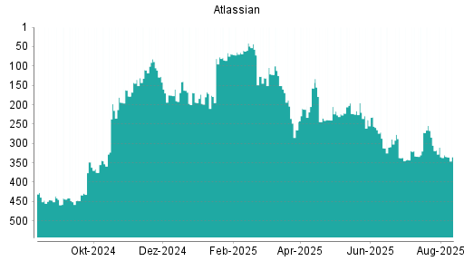 BOTSI®-Advisor Hochstufung Atlassian von Rang 65 auf ...