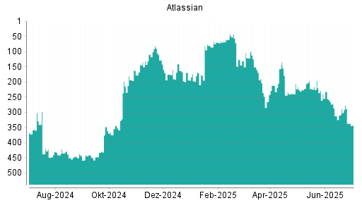 BOTSI®-Advisor Abstufung Atlassian von Rang 289 auf ...