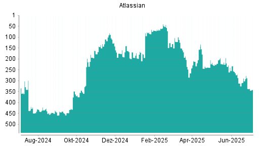 BOTSI®-Advisor Abstufung Atlassian von Rang 337 auf ...