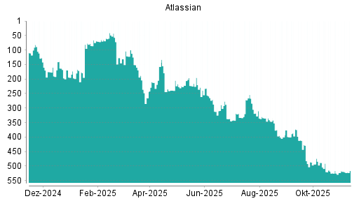 BOTSI®-Advisor Hochstufung Atlassian von Rang 212 auf ...