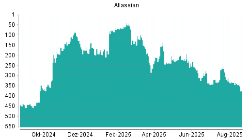 BOTSI®-Advisor Abstufung Atlassian von Rang 346 auf ...