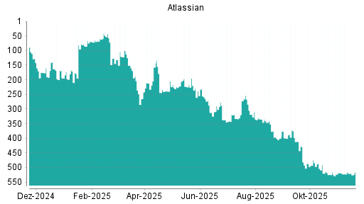 BOTSI®-Advisor Hochstufung Atlassian von Rang 520 auf ...
