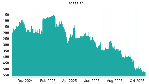 BOTSI®-Advisor Abstufung Atlassian von Rang 520 auf ...
