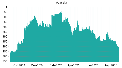 BOTSI®-Advisor Abstufung Atlassian von Rang 149 auf Rang 152