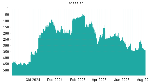 BOTSI®-Advisor Hochstufung Atlassian von Rang 431 auf Rang 422