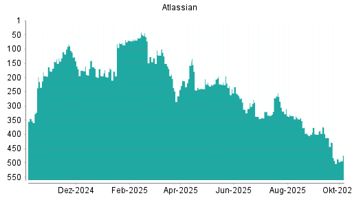 BOTSI®-Advisor Abstufung Atlassian von Rang 492 auf ...