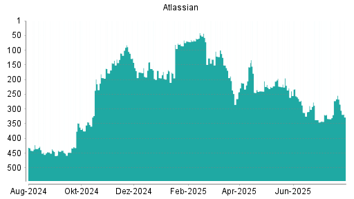 BOTSI®-Advisor Abstufung Atlassian von Rang 169 auf ...