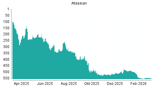 BOTSI®-Advisor Abstufung Atlassian von Rang 244 auf Rang 320