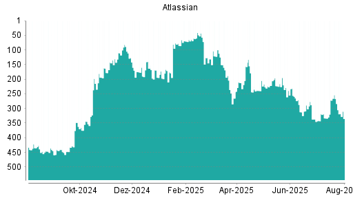 BOTSI®-Advisor Abstufung Atlassian von Rang 41 auf ...
