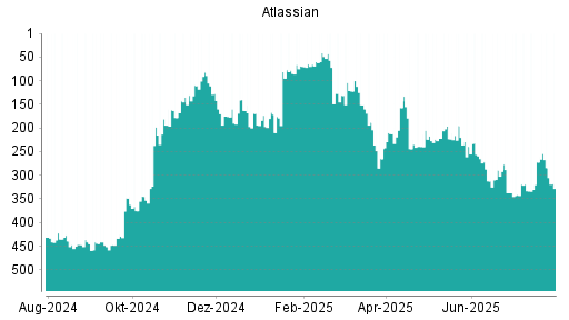 BOTSI®-Advisor Abstufung Atlassian von Rang 239 auf ...