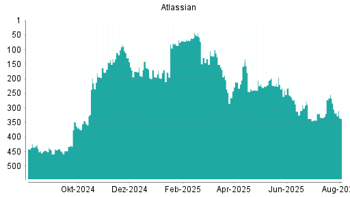 BOTSI®-Advisor Hochstufung Atlassian von Rang 85 auf ...