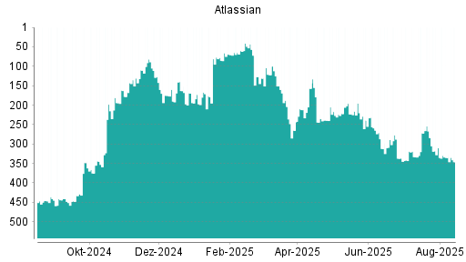 BOTSI®-Advisor Hochstufung Atlassian von Rang 372 auf Rang 302
