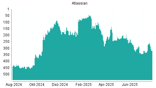 BOTSI®-Advisor Hochstufung Atlassian von Rang 131 auf ...