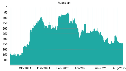 BOTSI®-Advisor Abstufung Atlassian von Rang 184 auf Rang 205
