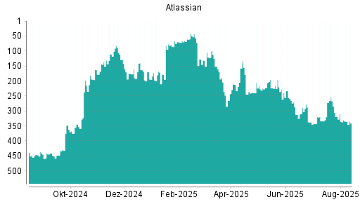 BOTSI®-Advisor Abstufung Atlassian von Rang 438 auf Rang 449