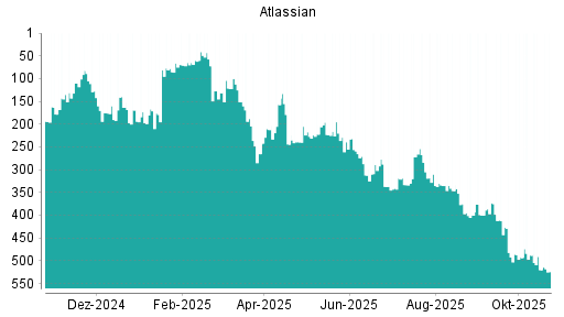 BOTSI®-Advisor Hochstufung Atlassian von Rang 493 auf ...