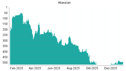 BOTSI®-Advisor Hochstufung Atlassian von Rang 289 auf Rang 287