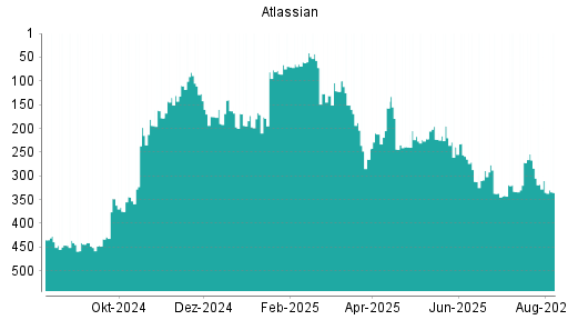 BOTSI®-Advisor Hochstufung Atlassian von Rang 194 auf ...