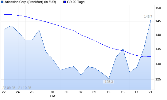 Atlassian-Aktie &uuml;ber 20-Tage-Linie
