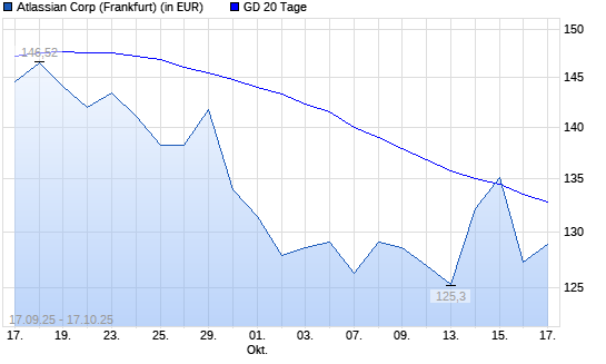Atlassian-Aktie unter 20-Tage-Linie