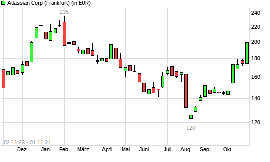 Atlassian-Aktie mit neuem 6-Monats-Hoch