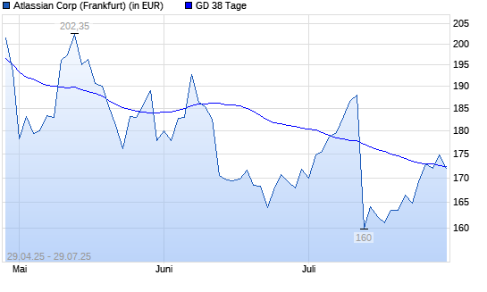 Atlassian-Aktie &uuml;ber 38-Tage-Linie