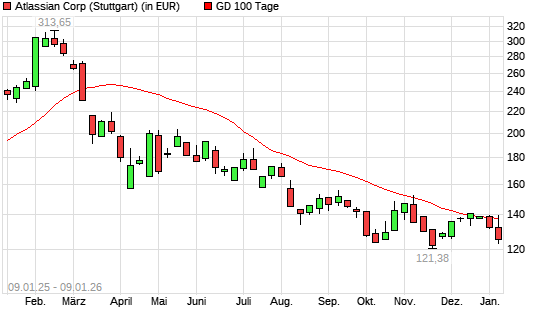 Atlassian-Aktie unter 100-Tage-Linie