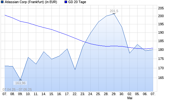 Atlassian-Aktie unter 20-Tage-Linie