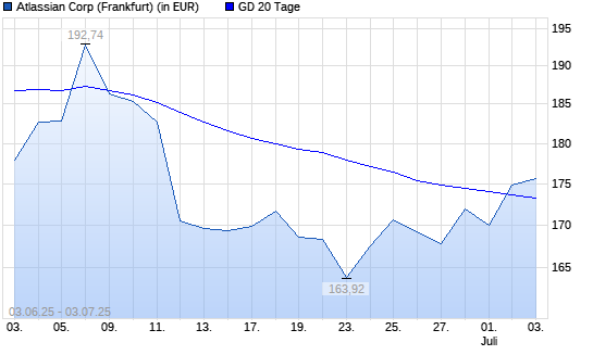 Atlassian-Aktie über 20-Tage-Linie
