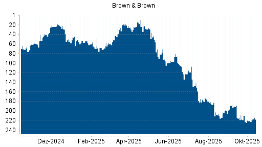 BOTSI®-Advisor Abstufung Brown & Brown von Rang 178 auf ...