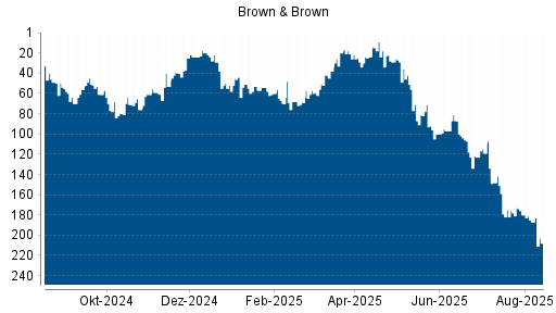 BOTSI®-Advisor Abstufung Brown & Brown von Rang 187 auf ...