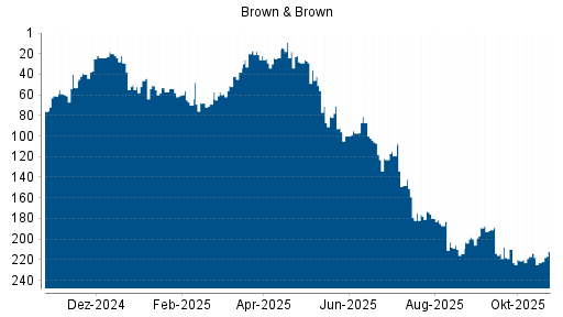 BOTSI®-Advisor Abstufung Brown & Brown von Rang 119 auf ...