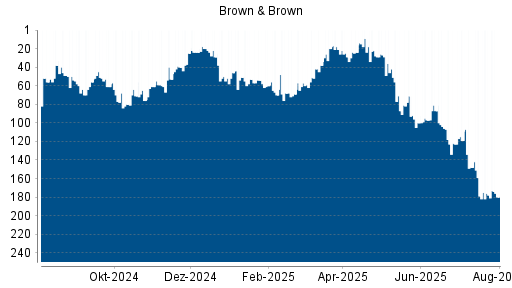 BOTSI®-Advisor Abstufung Brown & Brown von Rang 178 auf ...