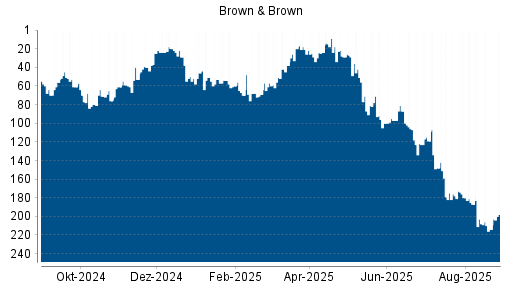 BOTSI®-Advisor Abstufung Brown & Brown von Rang 54 auf Rang 64